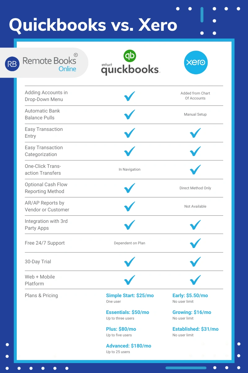 Chart compares list of QuickBooks and Xero accounting software features with Quickbooks, Xero & Remote Books Online logos.